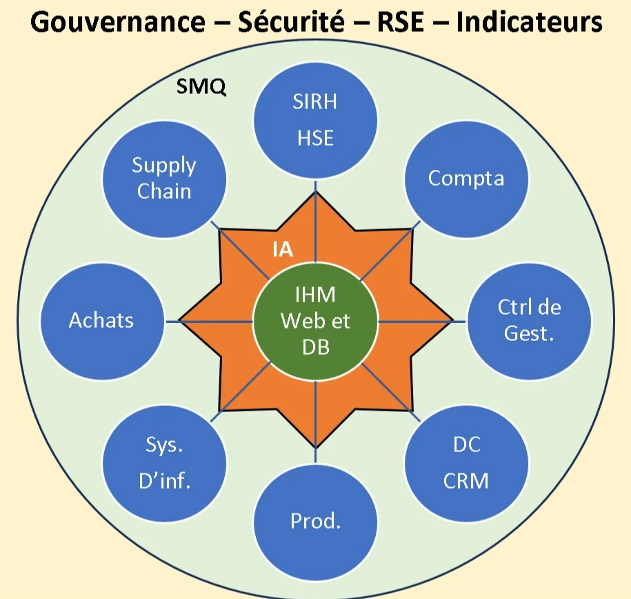 Illustration du système interopérable AI-Process, orchestré avec ERP et outils métiers